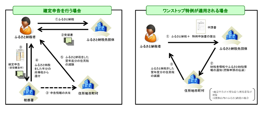 ふるさと寄付（納税）の手続き01