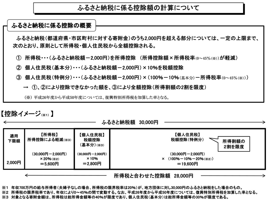 ふるさと寄付（納税）の手続き02