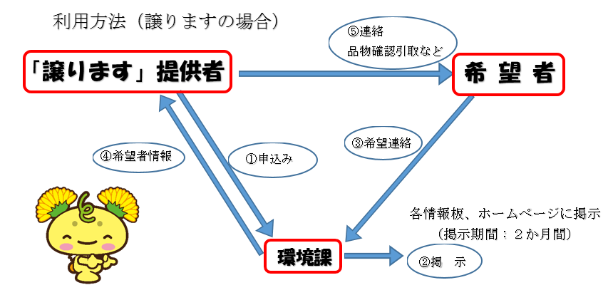 リサイクル情報板の利用