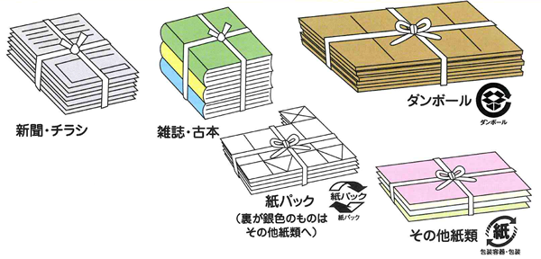 新聞、雑誌類、ダンボール、紙パック、その他紙類