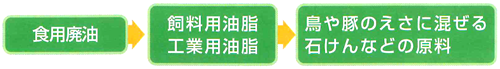 回収された食用廃油は、リサイクル資源に生まれ変わります