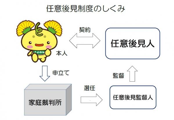 任意後見のしくみ