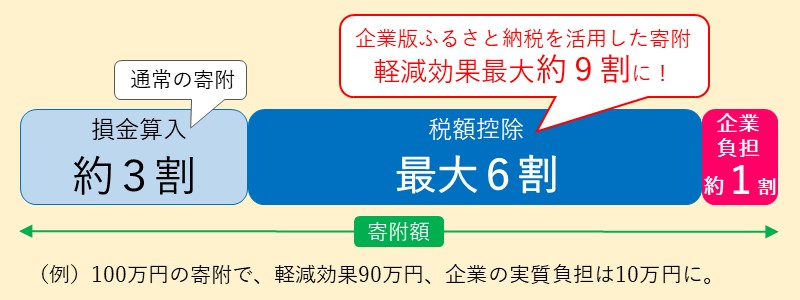 企業版ふるさと納税