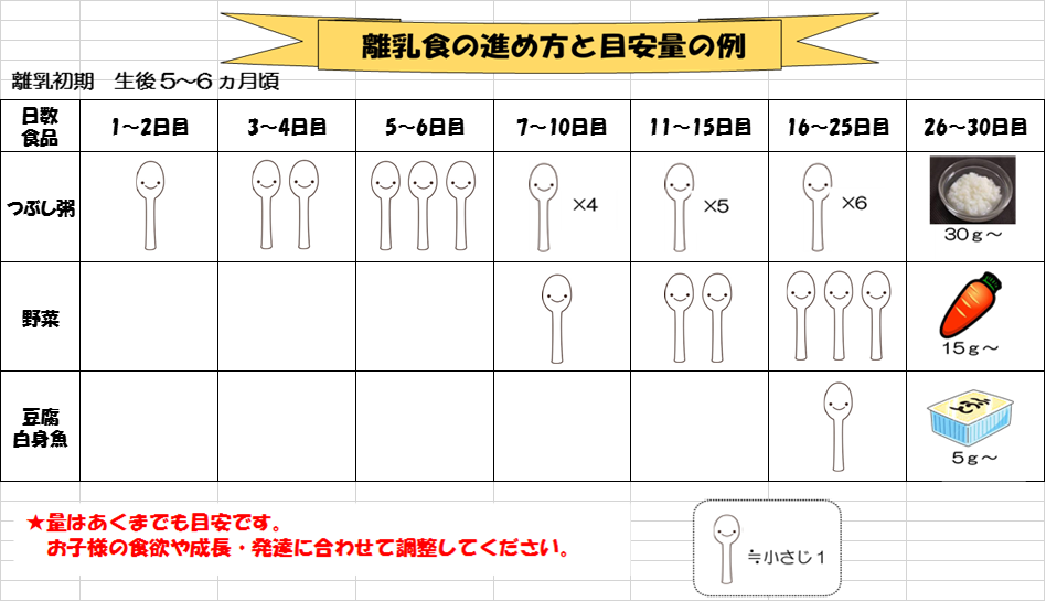 進め方と目安量の例
