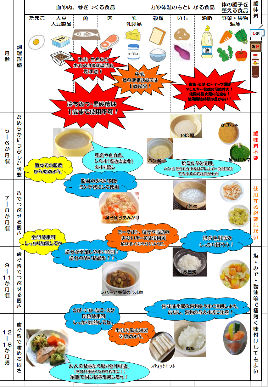離乳食のすすめ方（全期間を通して）