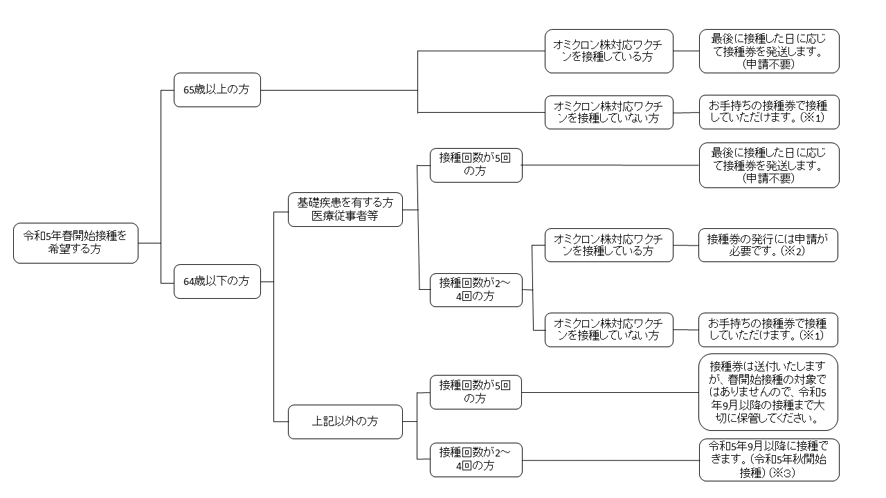 接種券送付フロー