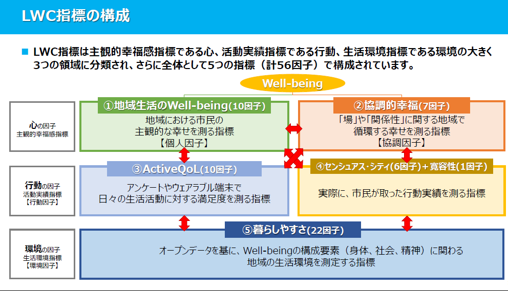 LWC指標の構成