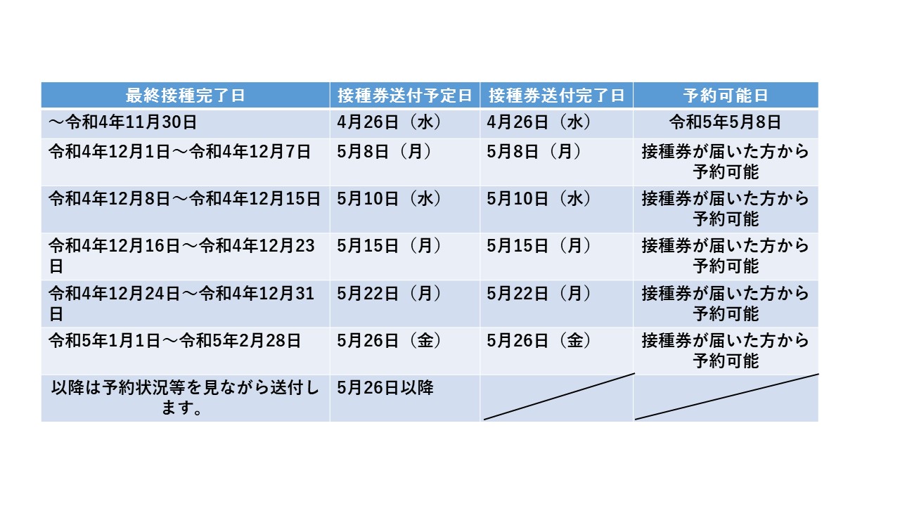 20230526　接種券送付