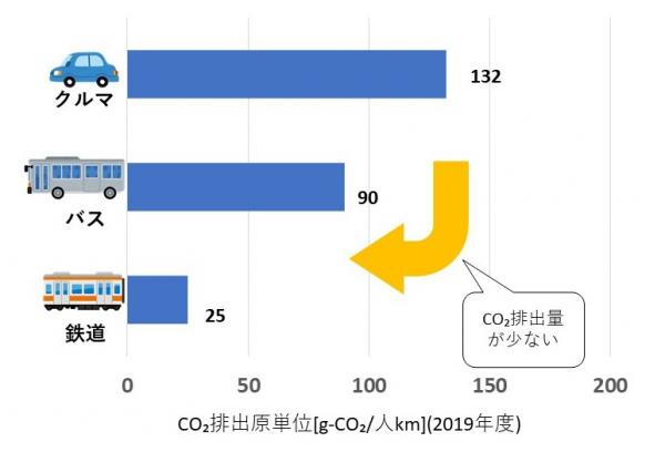 CO2排出量