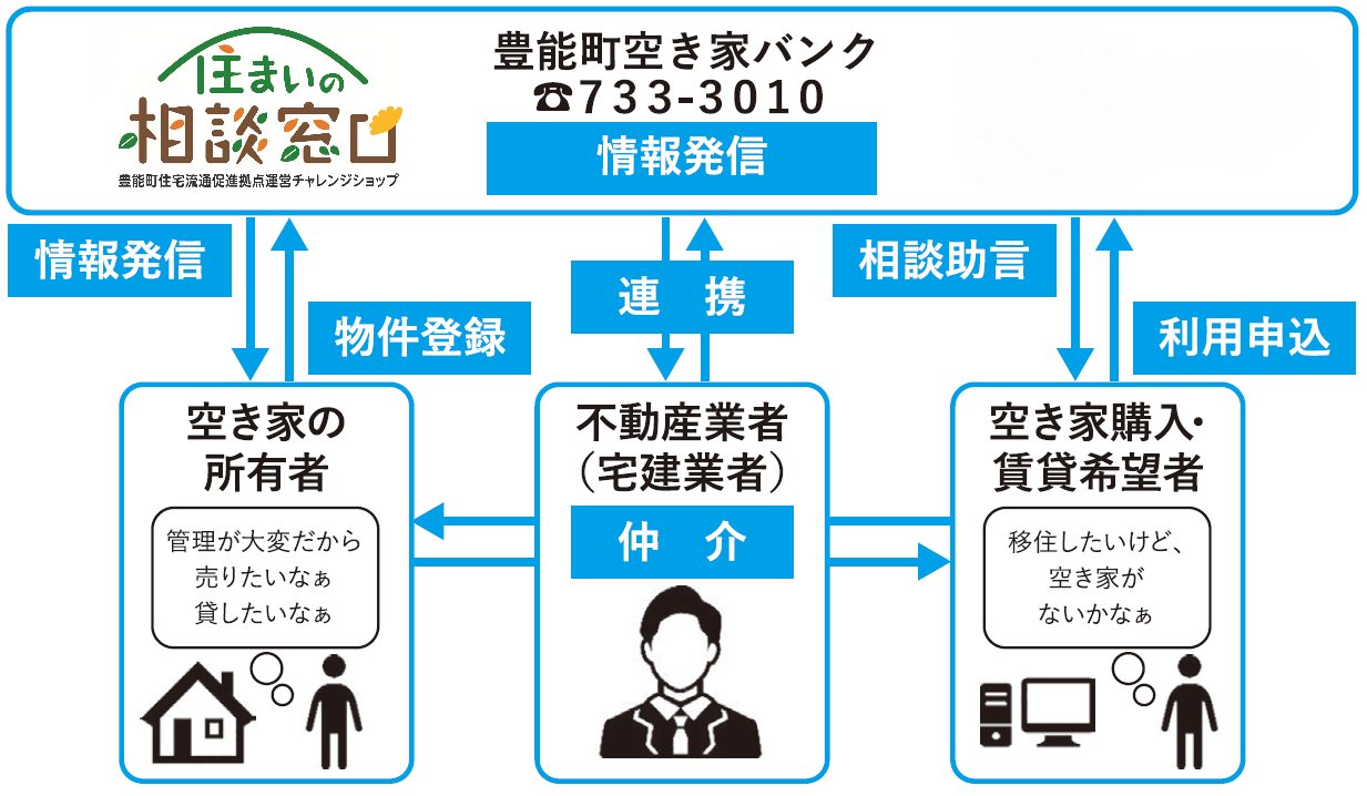 空き家バンクフロー