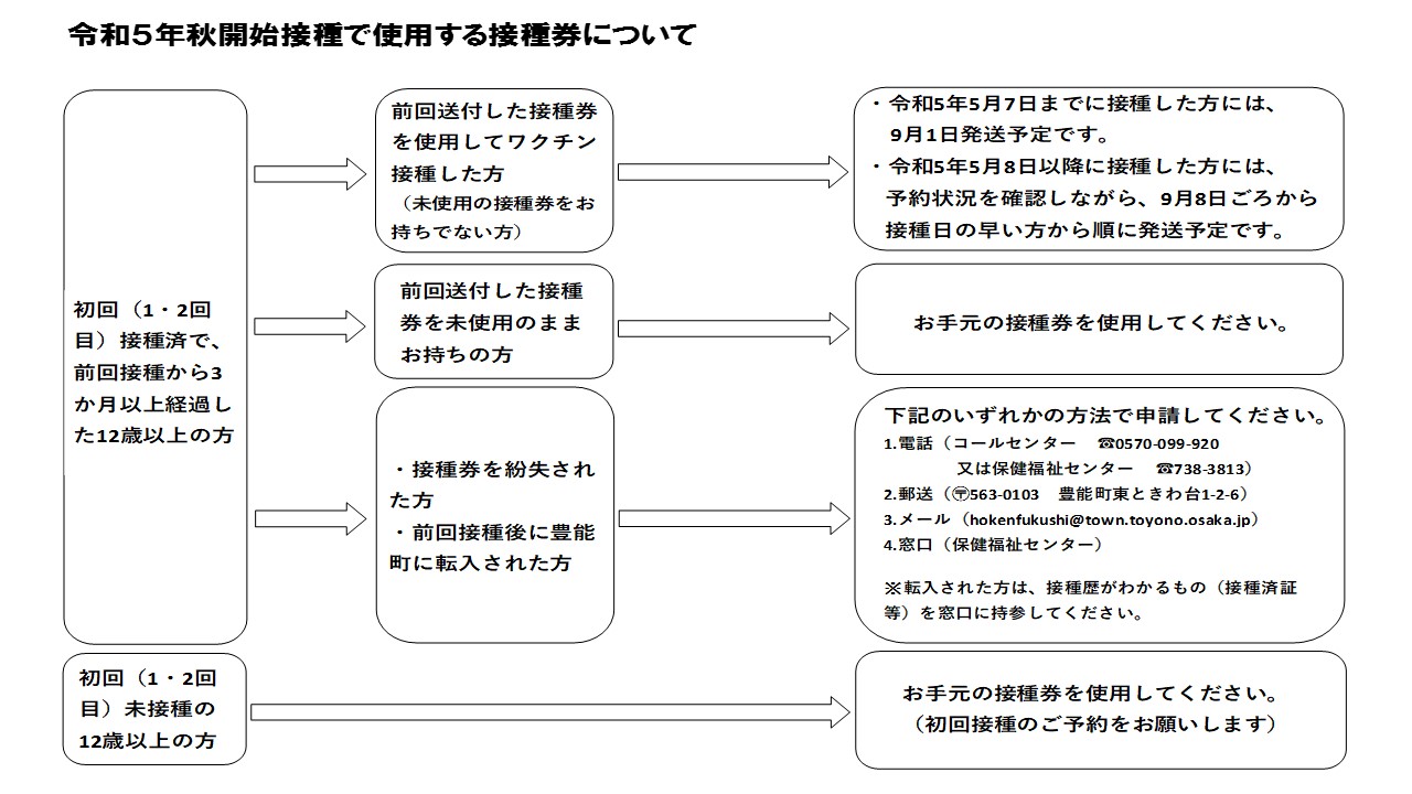 秋送付フロー改