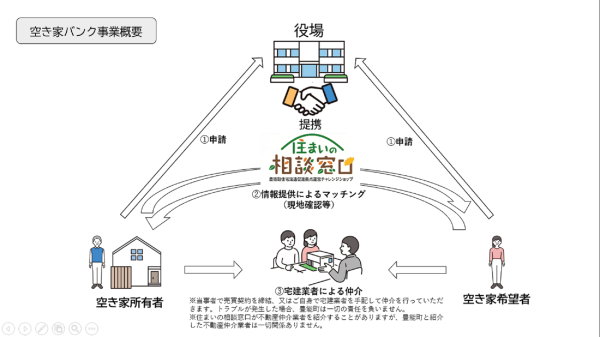 空き家バンクフロー図