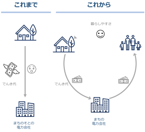 能勢豊能まちづくり事業スキーム